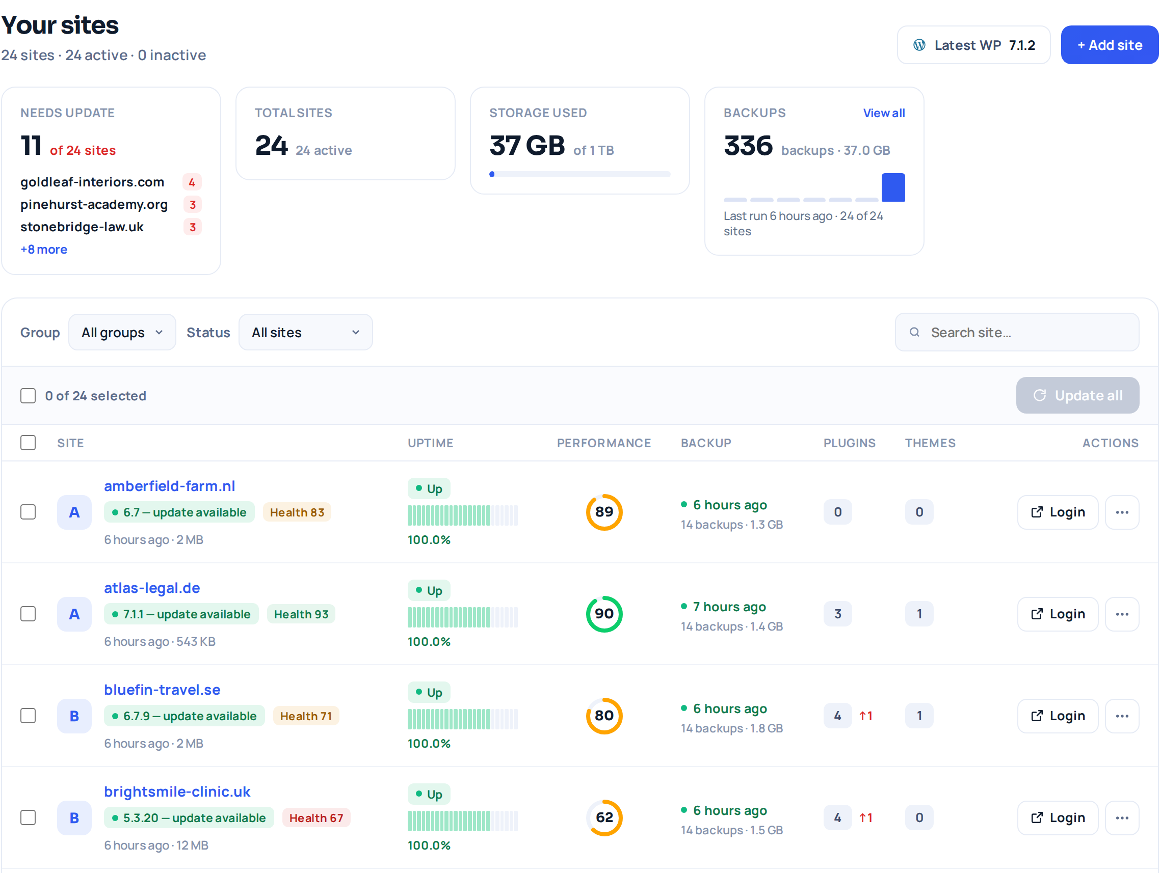 WP Safer panel, Your sites screen: summary cards showing 11 of 24 sites need an update, 24 sites in total, 37 GB of 1 TB storage used and 336 backups, and below them the site table with one row per managed WordPress site — its WordPress version, health score, uptime strip, performance score, last backup and the number of plugin and theme updates waiting.