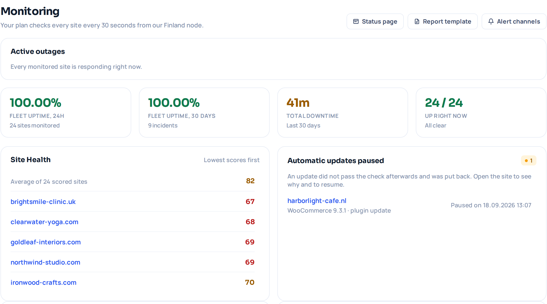 WP Safer panel, Monitoring screen: a note that the plan checks every site every 30 seconds, an Active outages panel saying every monitored site is responding right now, fleet figures of 100.00% uptime over 24 hours and over 30 days, 41 minutes of total downtime and 24 of 24 sites up, and below them the lowest Site Health scores and one update that was put back after failing its check.