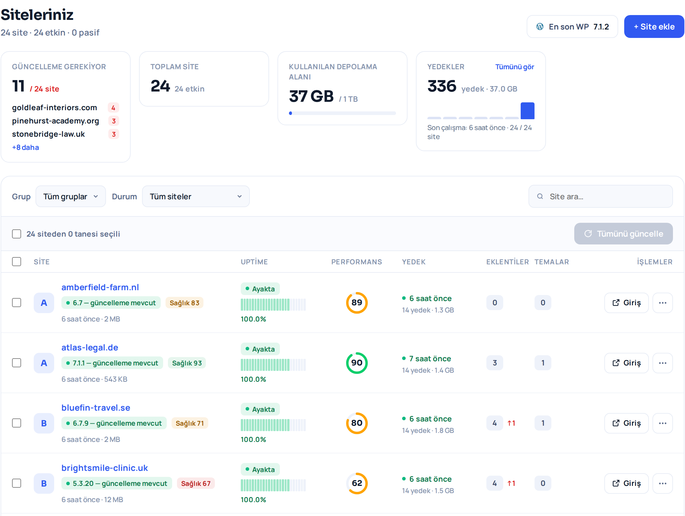 WP Safer paneli, Siteleriniz ekranı: 24 sitenin 11'inin güncelleme beklediğini, toplam 24 siteyi, 1 TB'ın 37 GB'ının kullanıldığını ve 336 yedeği gösteren özet kartlar; altlarında yönetilen her WordPress sitesi için bir satır taşıyan site tablosu — WordPress sürümü, sağlık skoru, uptime şeridi, performans skoru, son yedek ve bekleyen eklenti ile tema güncellemelerinin sayısı.