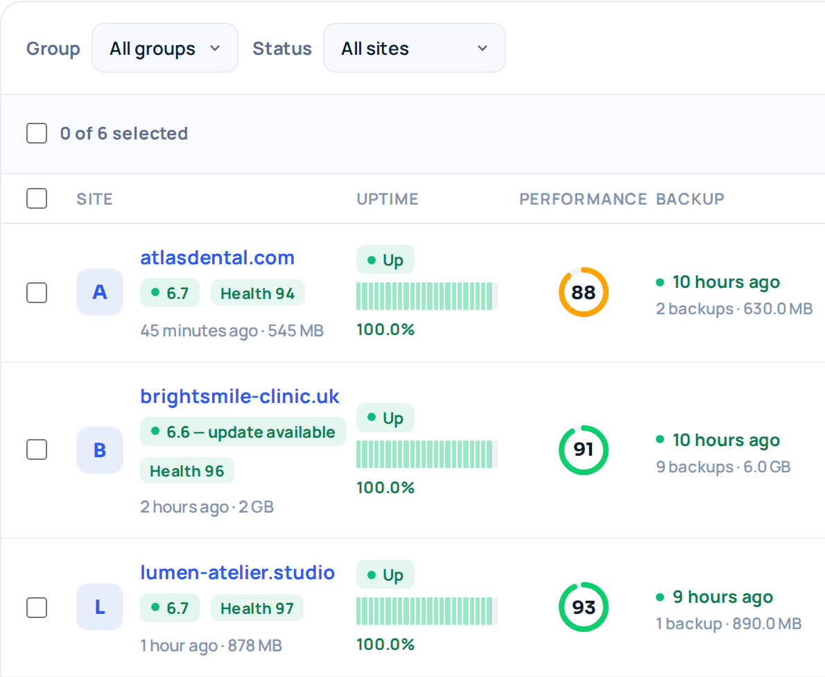 The WP Safer panel site list: WordPress version, uptime, performance score and last backup for every site.