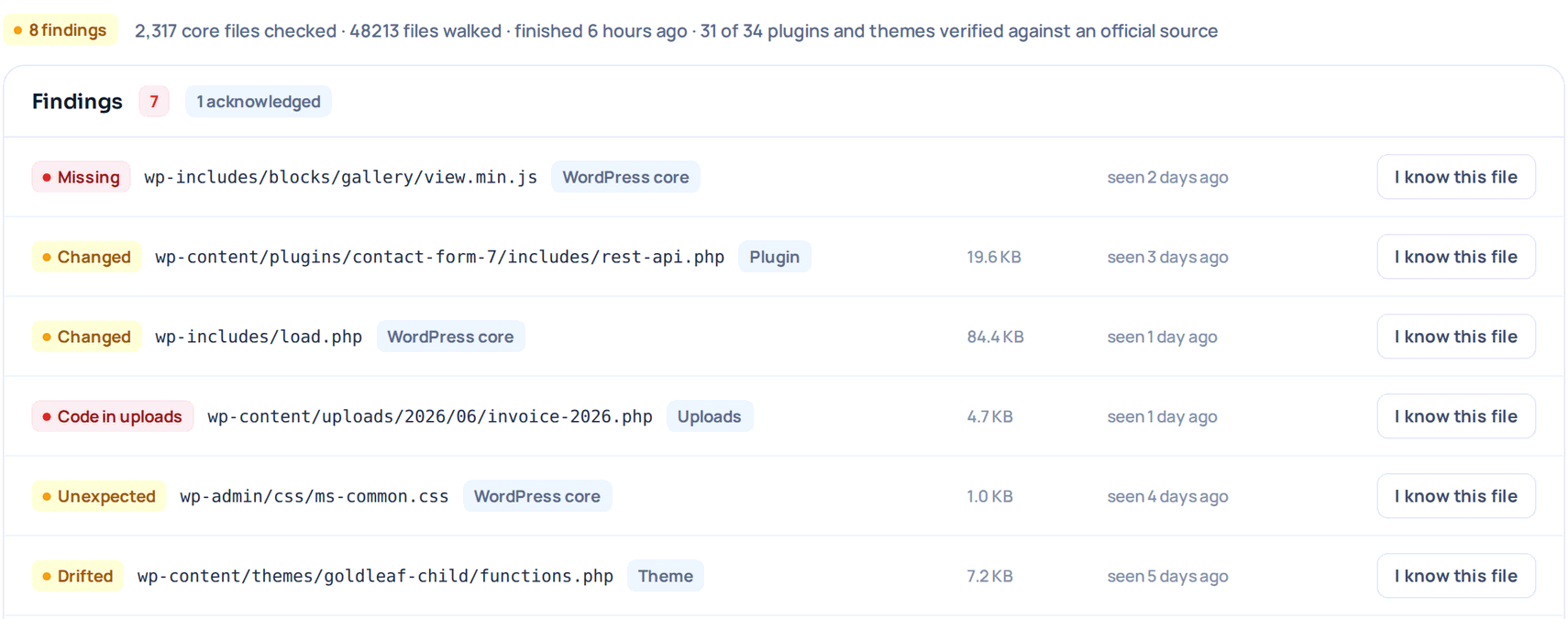 The file integrity tab for one site: how many core files were checked, how many components could be verified against an official source, and then each finding — missing, changed, unexpected, drifted, or an executable file inside the uploads folder — with its size and the day it first showed up.