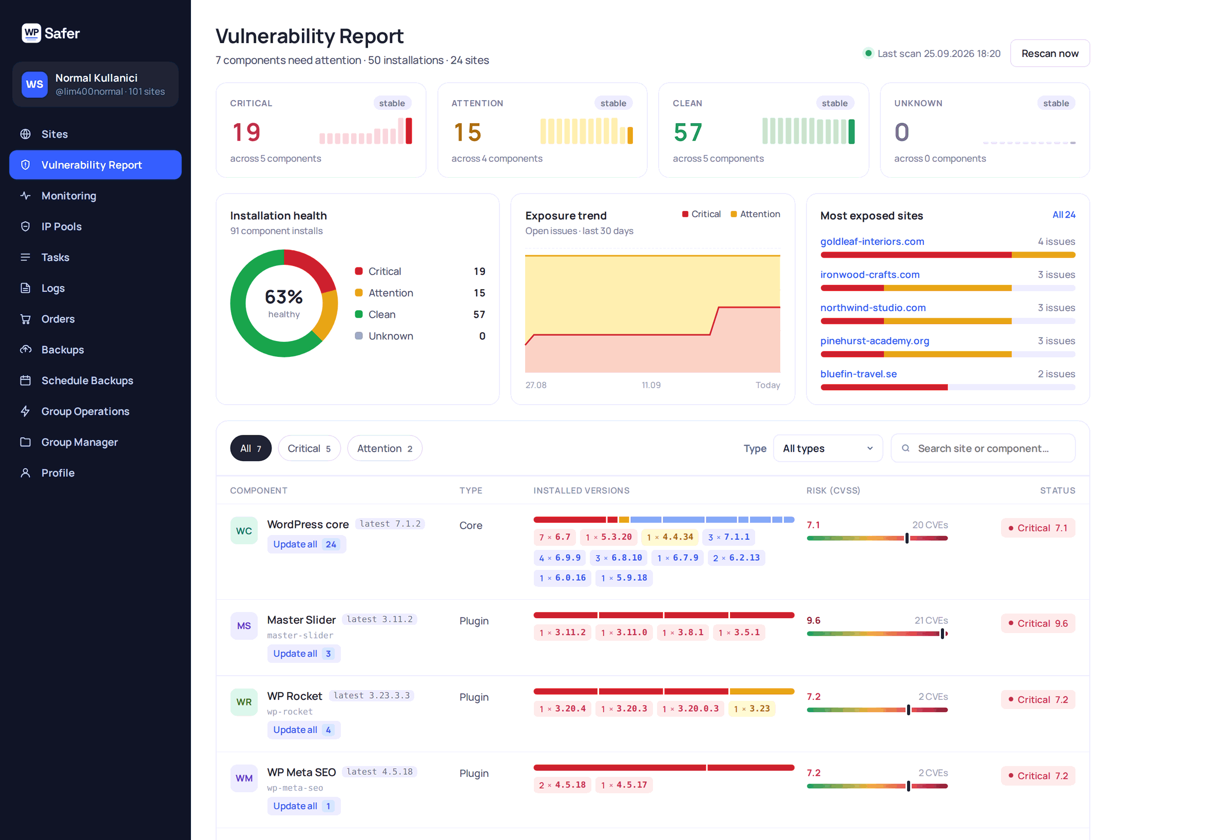 The WP Safer vulnerability report: how many components are critical, at attention, clean or unknown across the whole account, a 30-day exposure curve, the most exposed sites, and one row per affected component with its installed versions and CVSS score.
