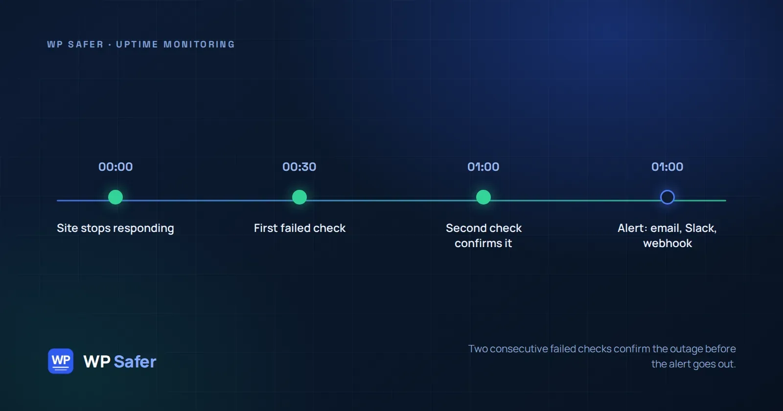 Outage timeline: the site stops responding, the first check fails, a second check confirms it, and the alert goes out by email, Slack or webhook.