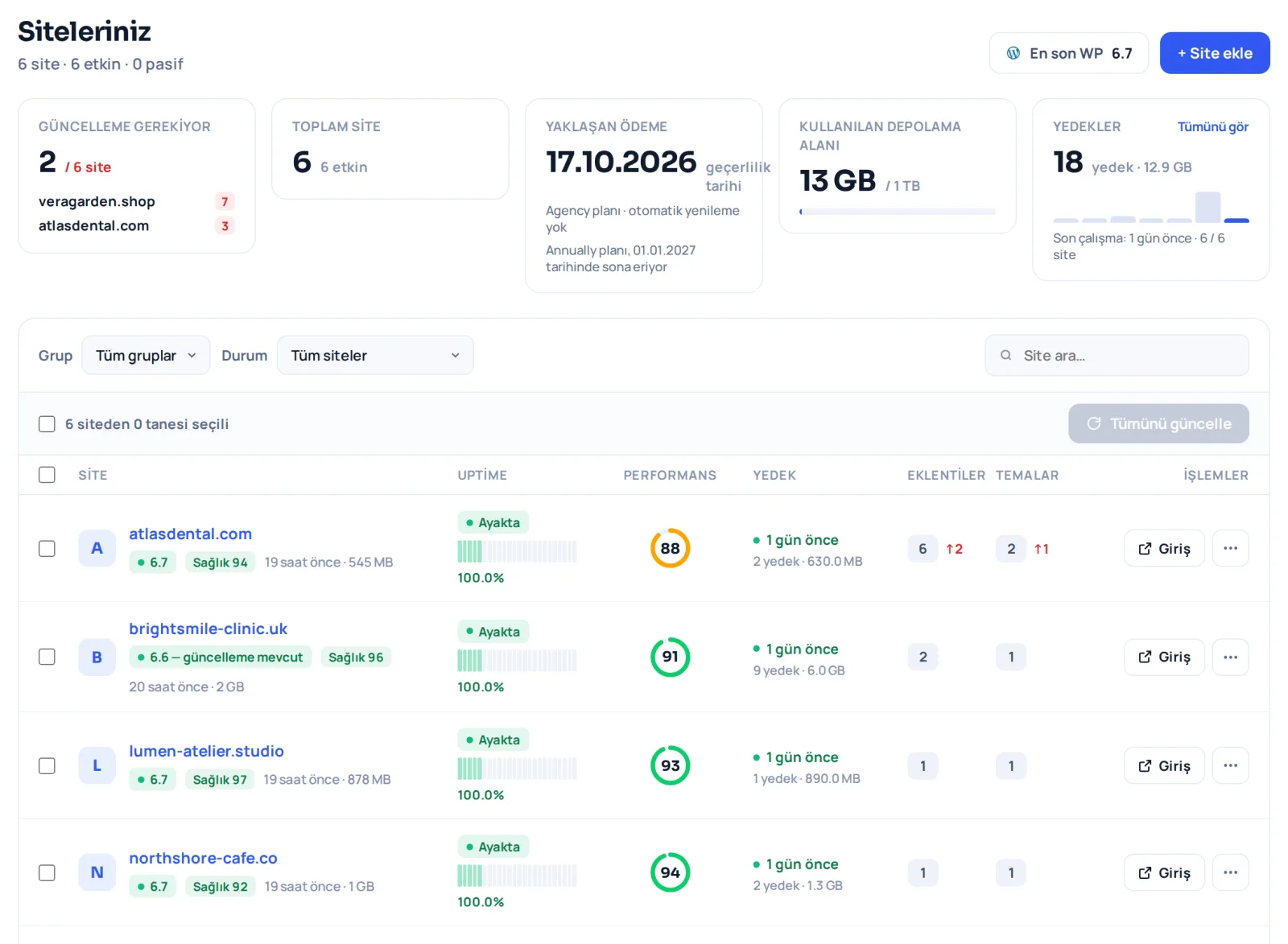 WP Safer site listesi: alti WordPress sitesi; her satirda surum, uptime, performans skoru, son yedek ve bekleyen guncelleme sayilari.