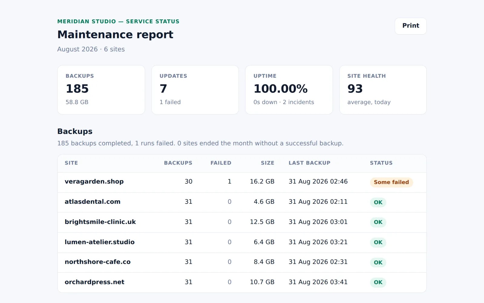 WP Safer monthly maintenance report for August 2026: backup, update, uptime and Site Health totals above a per-site backup table.