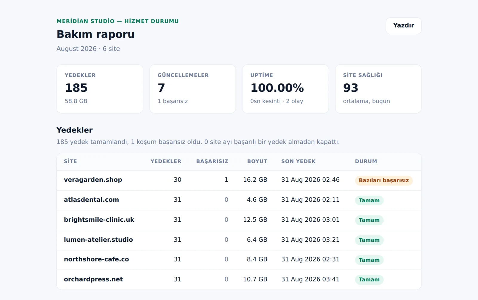 WP Safer aylik bakim raporu (Agustos 2026): yedek, guncelleme, uptime ve Site Health toplamlarinin altinda site bazli yedek tablosu.