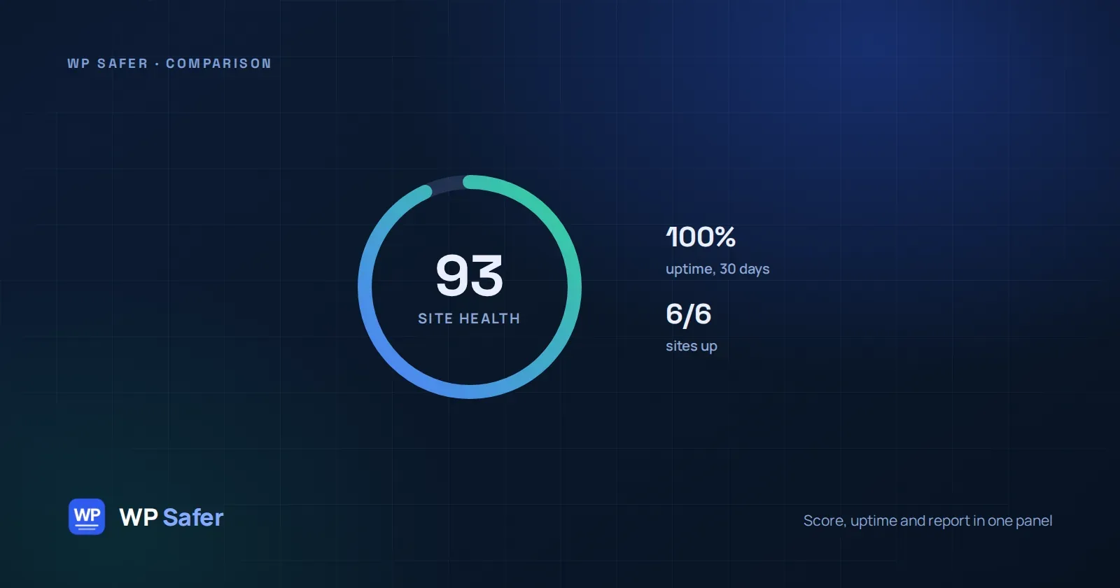 A Site Health gauge reading 93, next to 100% uptime over 30 days and six of six sites up.