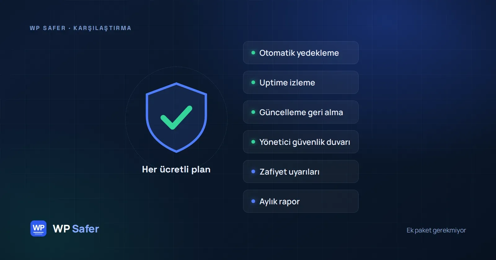 “Her ücretli plan” yazan bir kalkanın içinde altı yetenek: otomatik yedekleme, uptime izleme, güncelleme geri alma, yönetici güvenlik duvarı, zafiyet uyarıları ve aylık rapor.