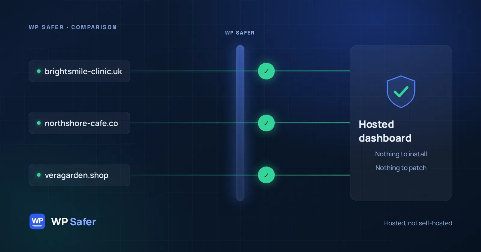 Three client sites connecting to a hosted WP Safer dashboard: nothing to install, nothing to patch on your own server.