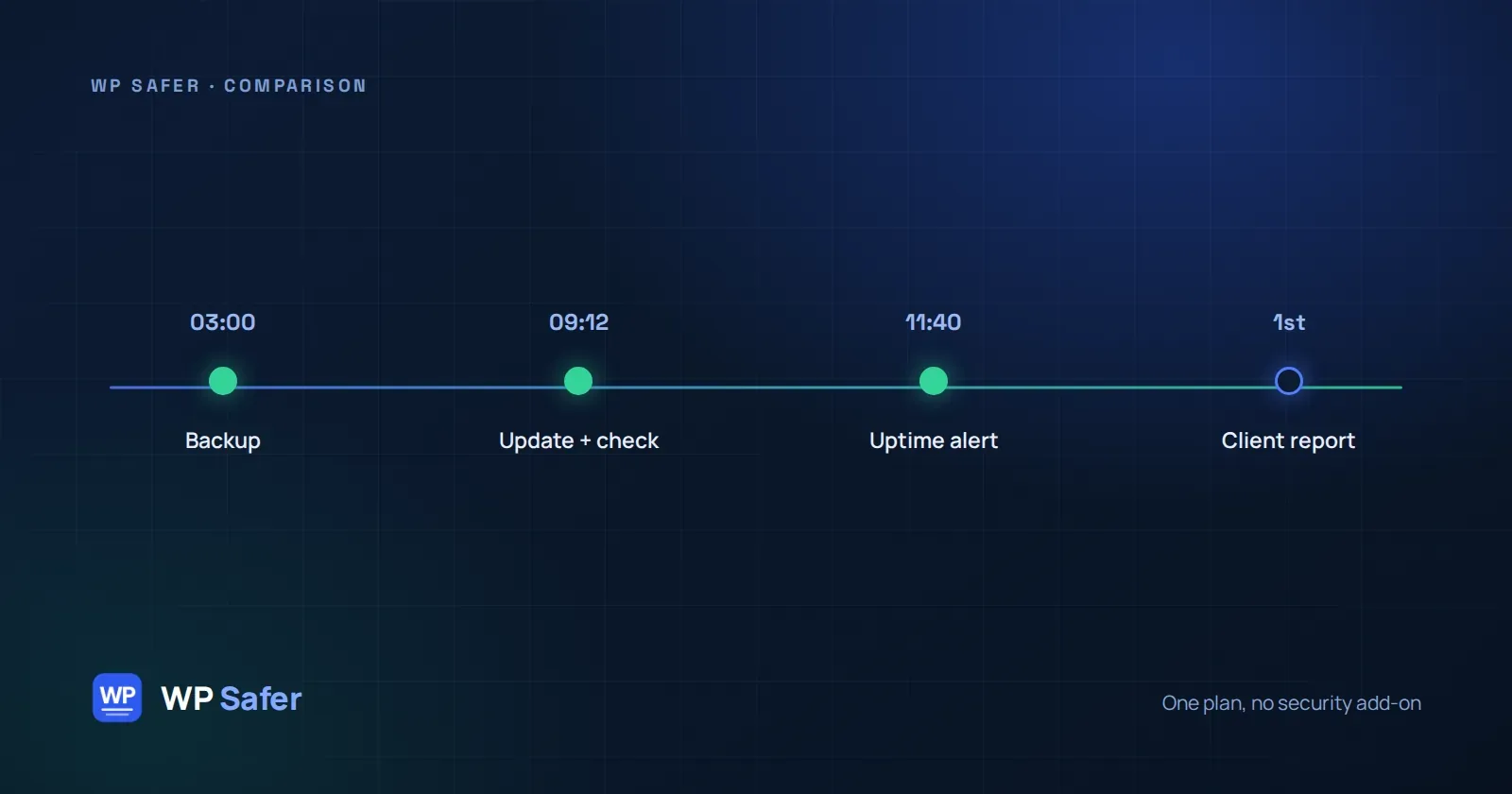 A maintenance day on a single plan: a backup at 03:00, an update with its follow-up check at 09:12, an uptime alert at 11:40 and the client report on the first of the month.