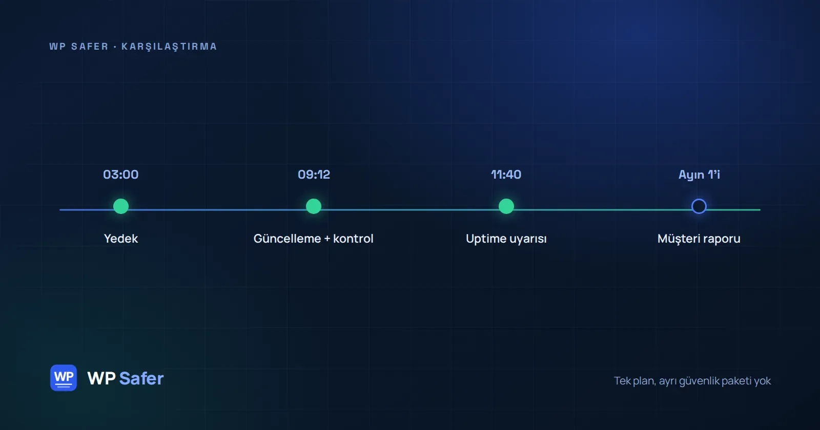 Tek bir planda geçen bakım günü: 03:00’te yedek, 09:12’de güncelleme ve ardından kontrol, 11:40’ta uptime uyarısı, ayın 1’inde müşteri raporu.