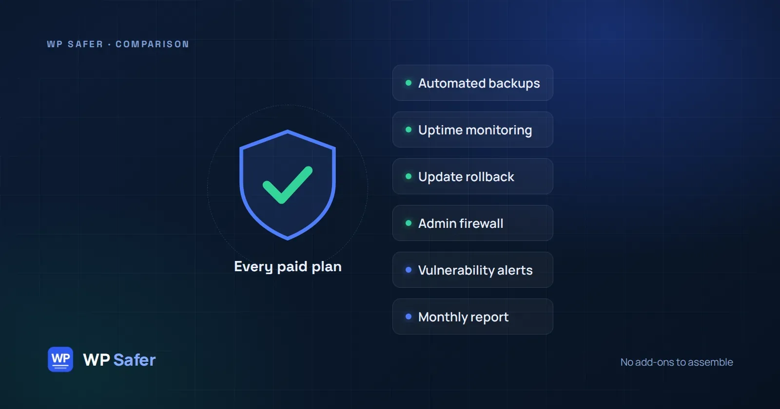 A shield labelled “Every paid plan” holding six capabilities: automated backups, uptime monitoring, update rollback, admin firewall, vulnerability alerts and the monthly report.