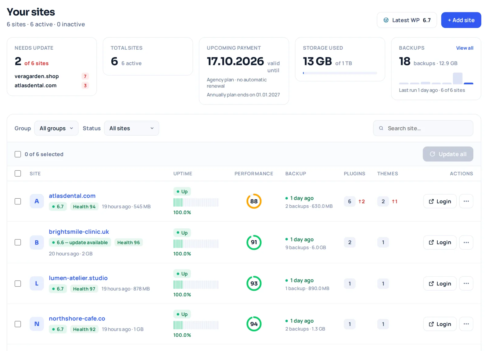 The WP Safer site list: six WordPress sites with their version, uptime, performance score, last backup and pending update counts on one row each.